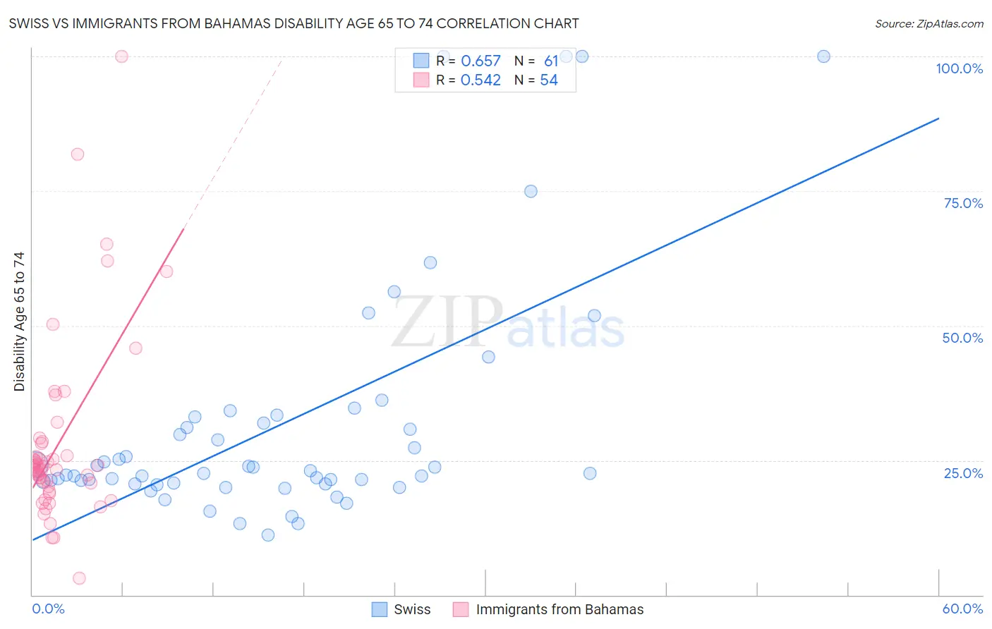Swiss vs Immigrants from Bahamas Disability Age 65 to 74