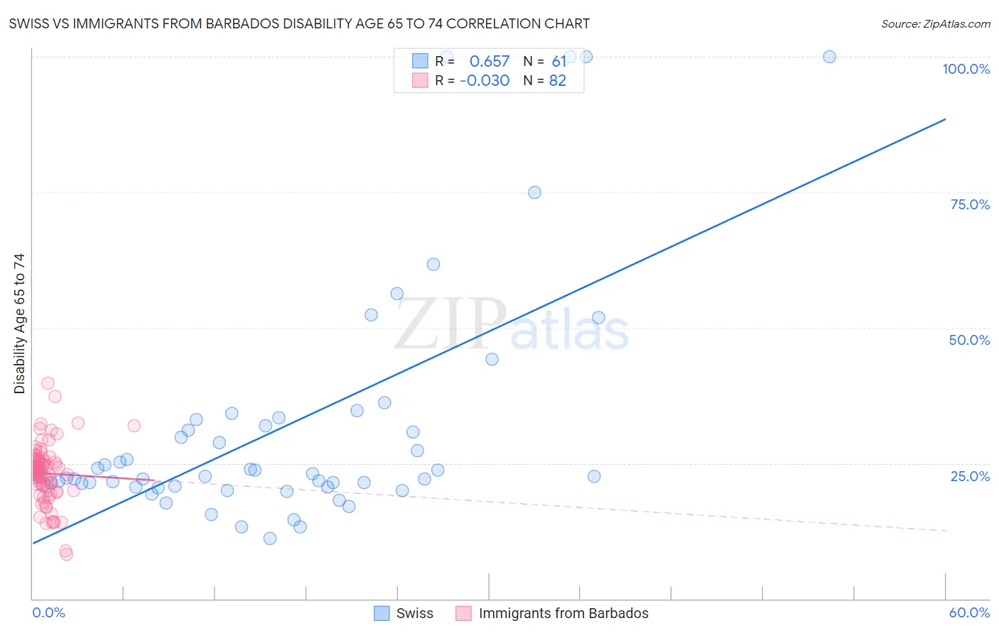 Swiss vs Immigrants from Barbados Disability Age 65 to 74