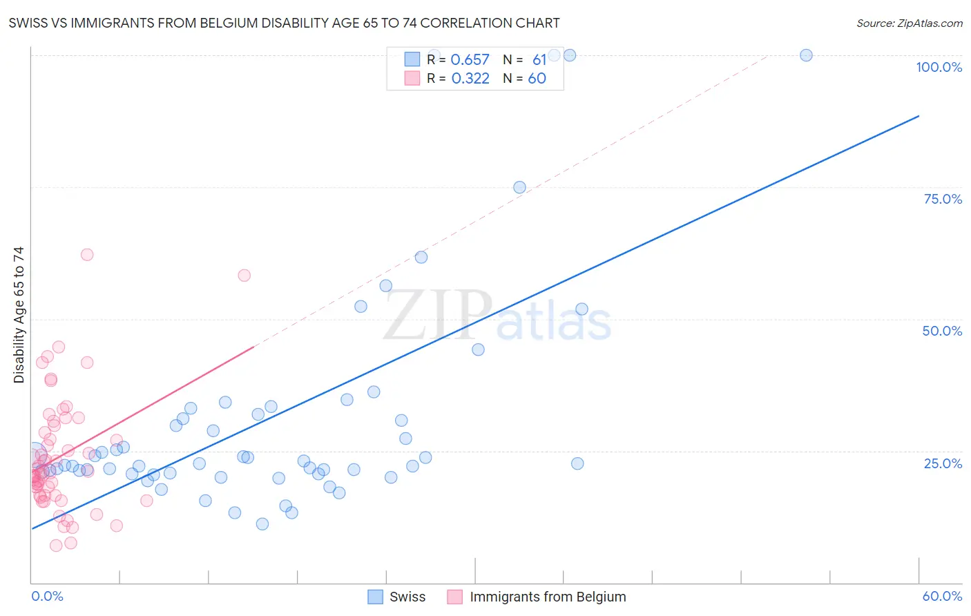 Swiss vs Immigrants from Belgium Disability Age 65 to 74