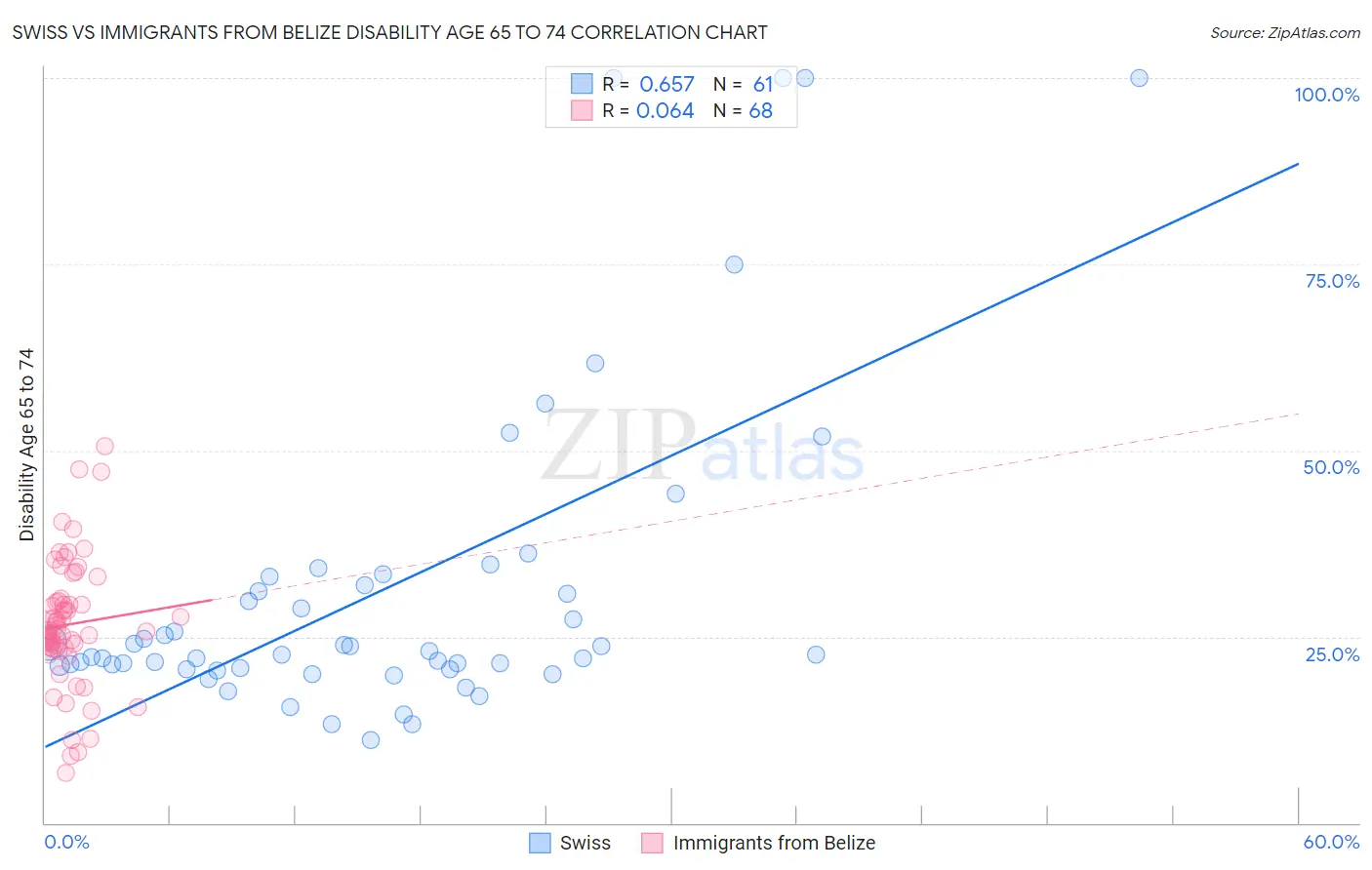 Swiss vs Immigrants from Belize Disability Age 65 to 74