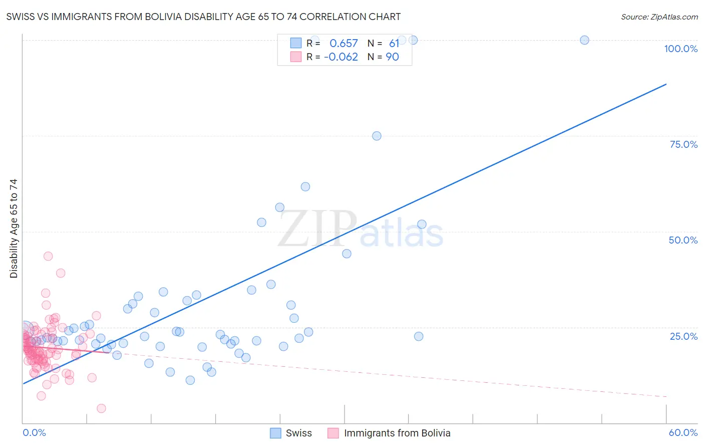 Swiss vs Immigrants from Bolivia Disability Age 65 to 74