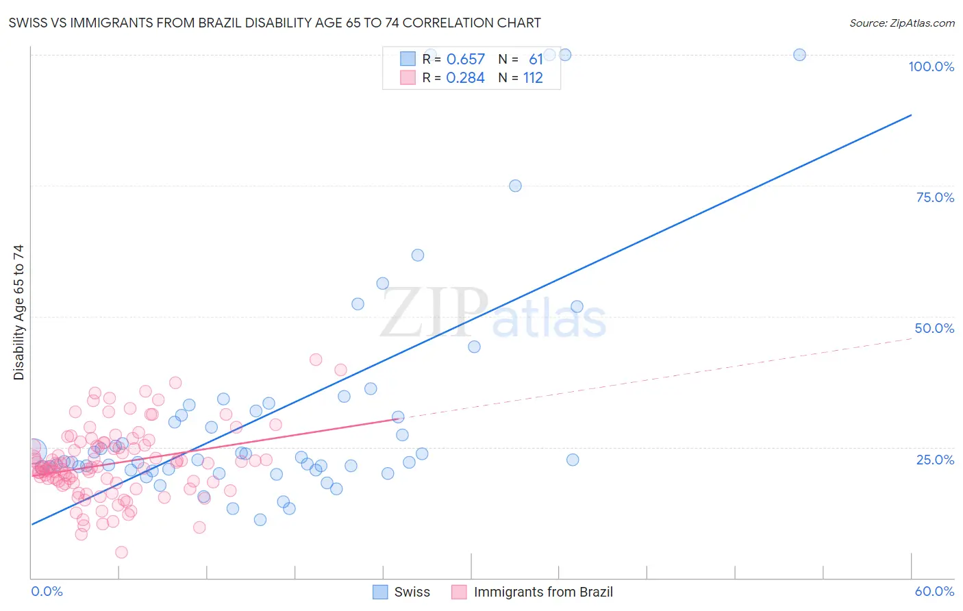 Swiss vs Immigrants from Brazil Disability Age 65 to 74