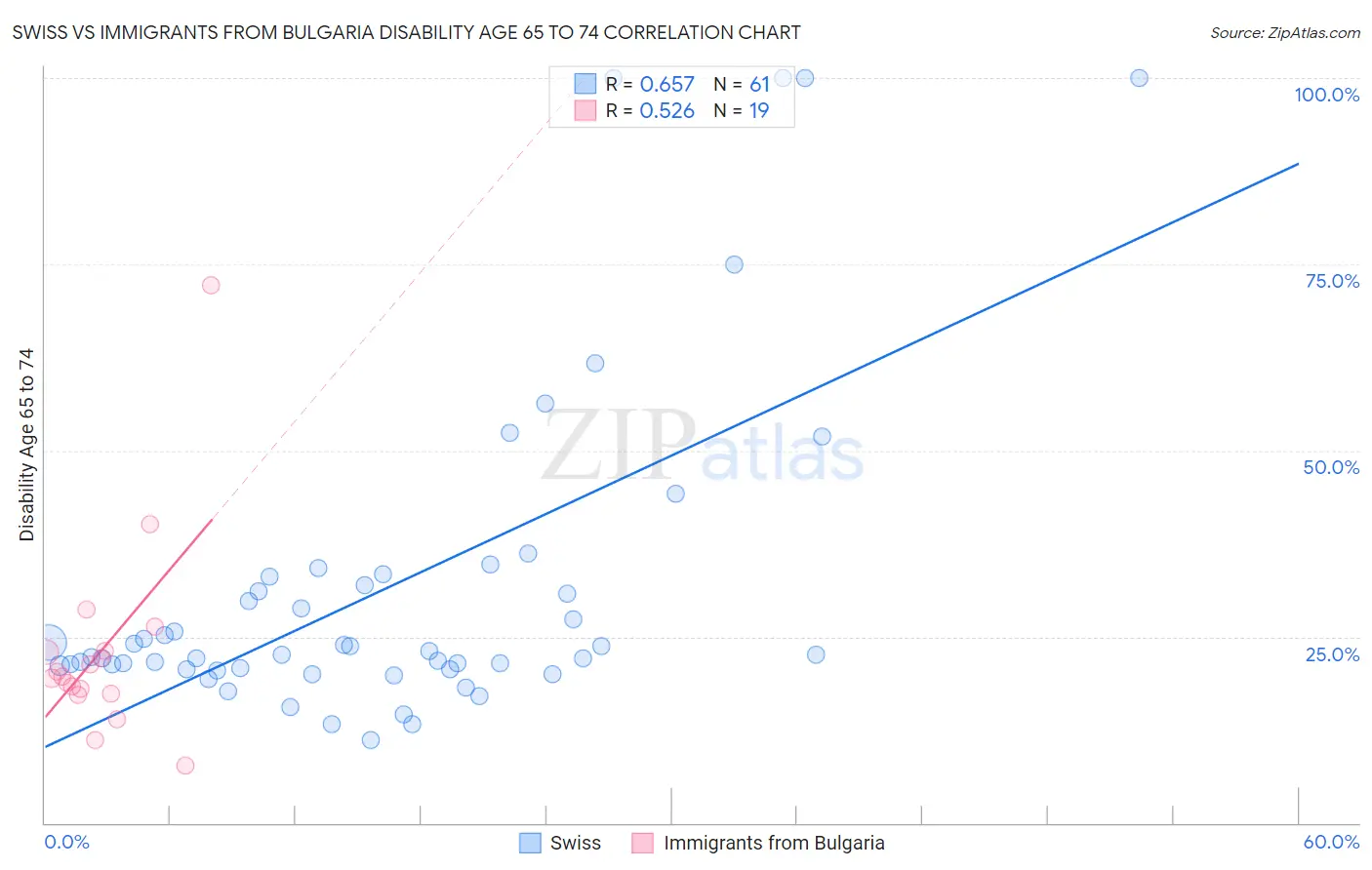 Swiss vs Immigrants from Bulgaria Disability Age 65 to 74