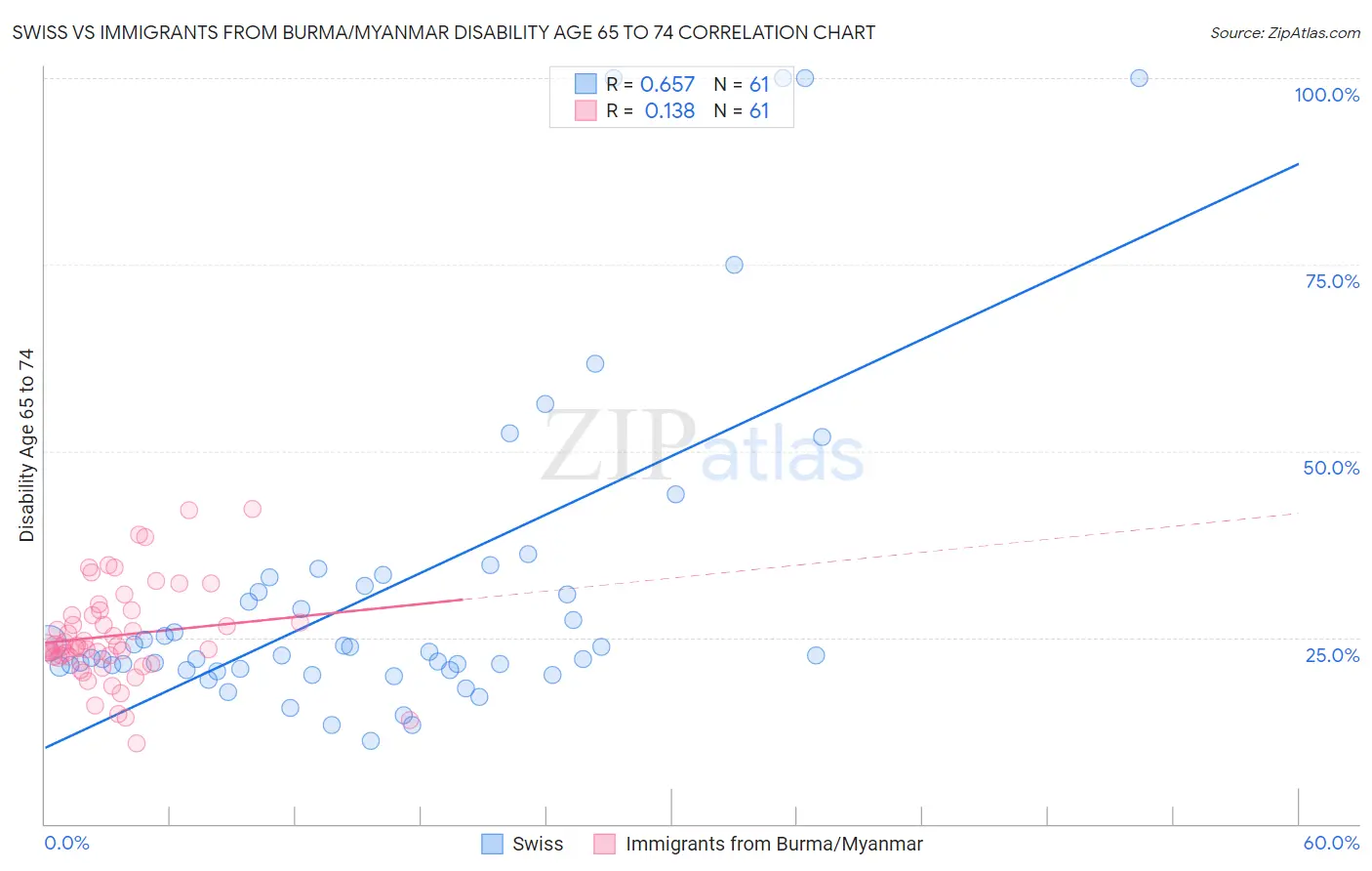 Swiss vs Immigrants from Burma/Myanmar Disability Age 65 to 74