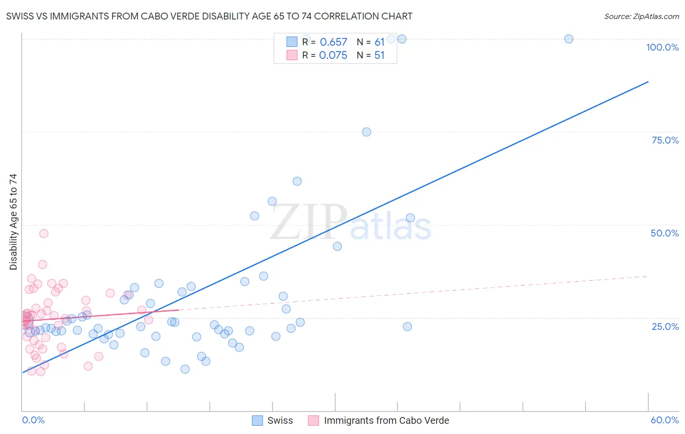 Swiss vs Immigrants from Cabo Verde Disability Age 65 to 74