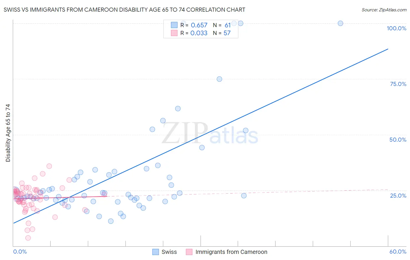 Swiss vs Immigrants from Cameroon Disability Age 65 to 74