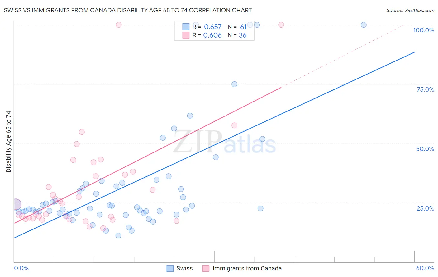 Swiss vs Immigrants from Canada Disability Age 65 to 74