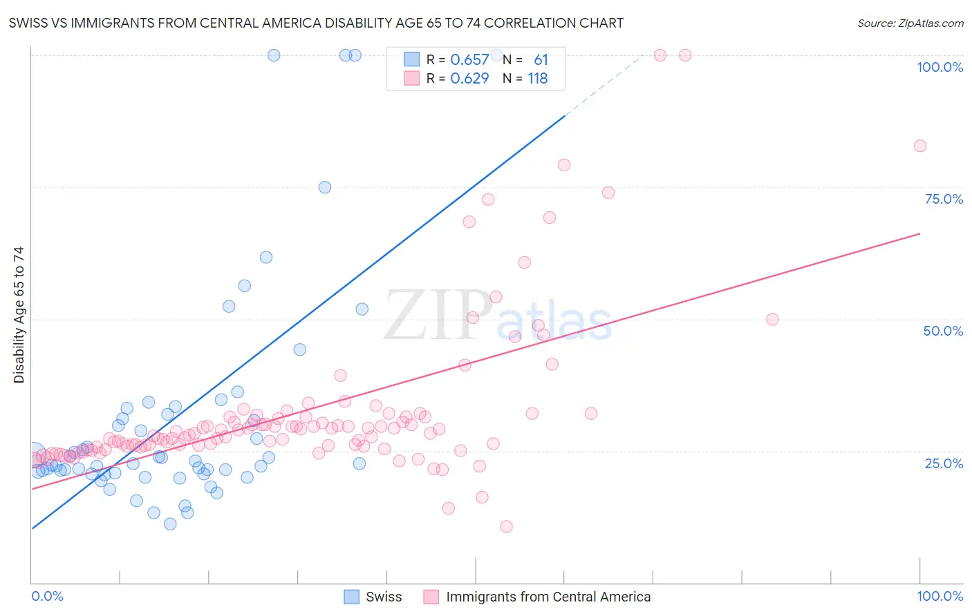Swiss vs Immigrants from Central America Disability Age 65 to 74