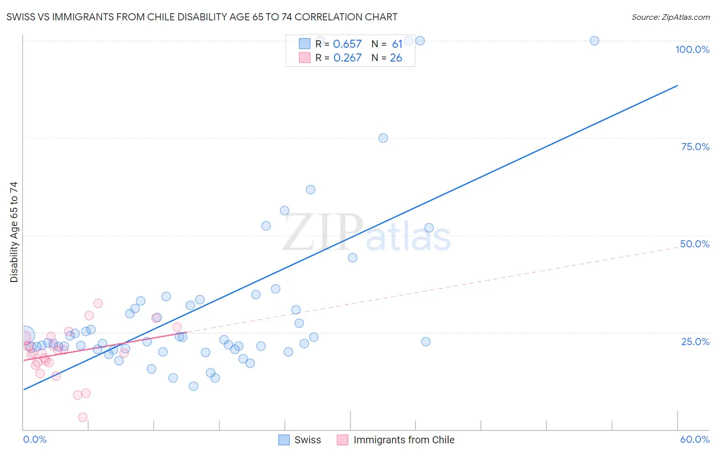 Swiss vs Immigrants from Chile Disability Age 65 to 74