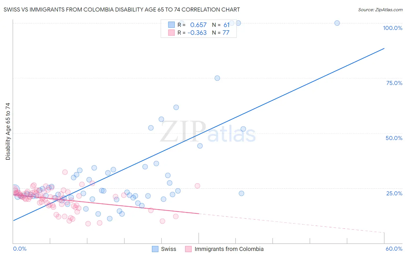 Swiss vs Immigrants from Colombia Disability Age 65 to 74