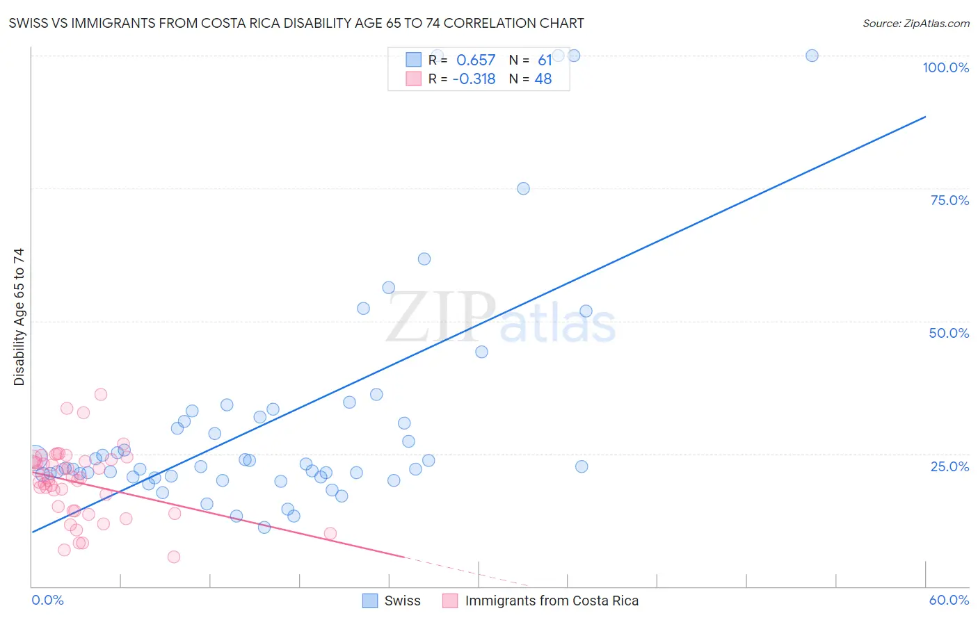 Swiss vs Immigrants from Costa Rica Disability Age 65 to 74
