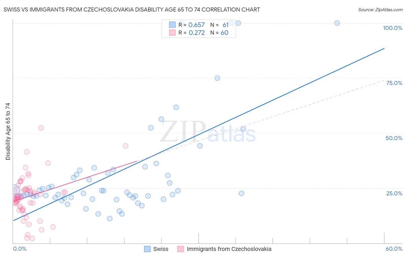 Swiss vs Immigrants from Czechoslovakia Disability Age 65 to 74