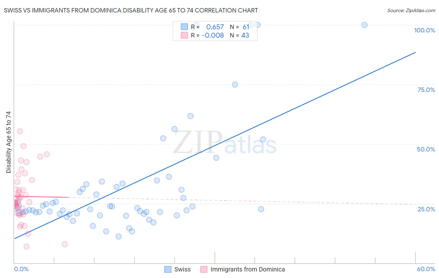 Swiss vs Immigrants from Dominica Disability Age 65 to 74