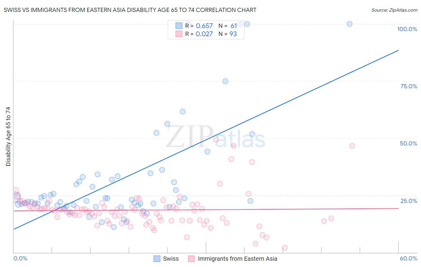 Swiss vs Immigrants from Eastern Asia Disability Age 65 to 74