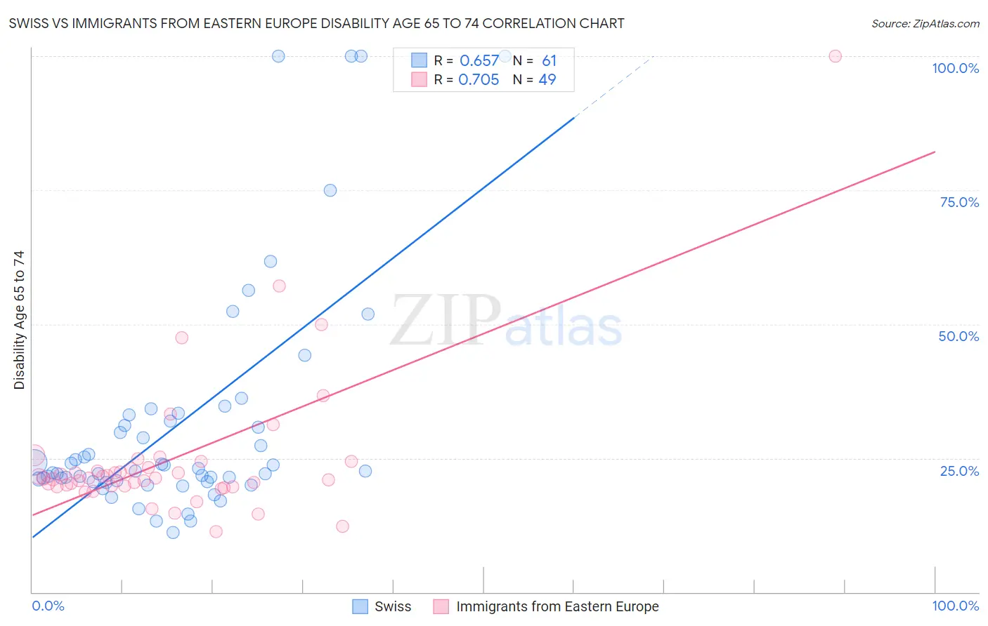Swiss vs Immigrants from Eastern Europe Disability Age 65 to 74