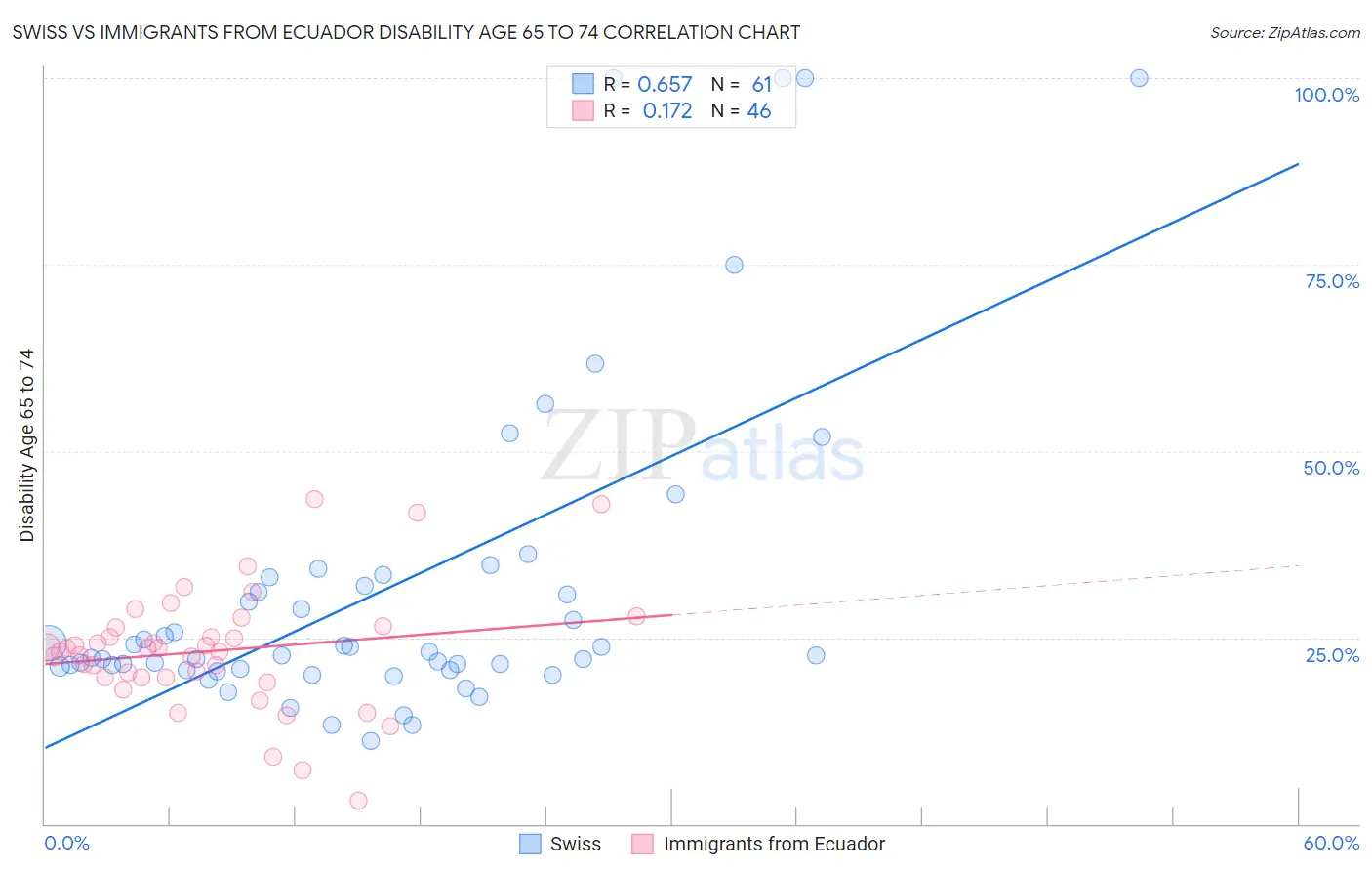 Swiss vs Immigrants from Ecuador Disability Age 65 to 74