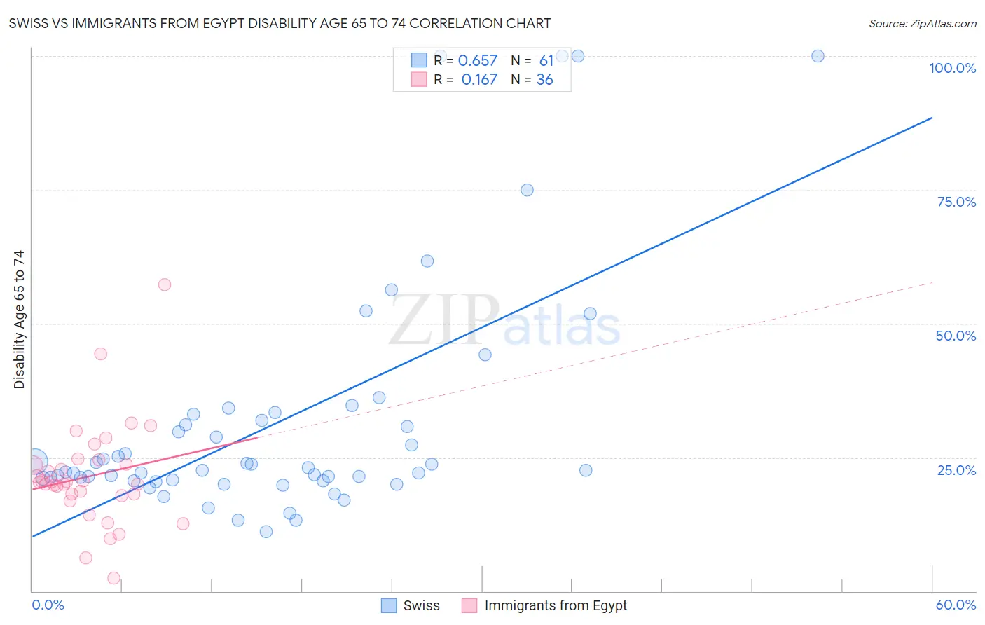 Swiss vs Immigrants from Egypt Disability Age 65 to 74