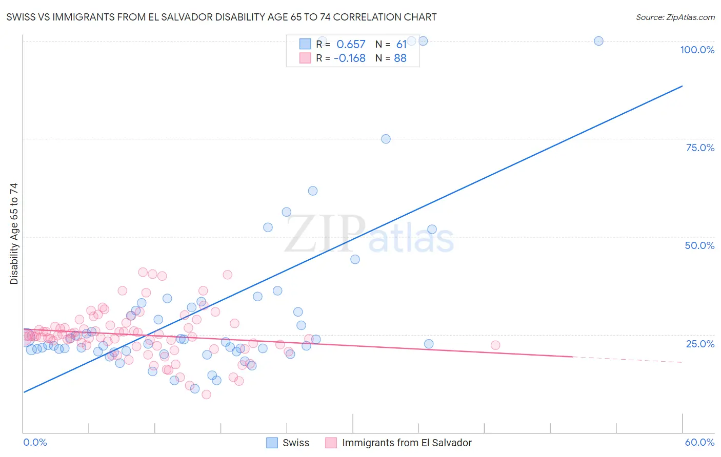 Swiss vs Immigrants from El Salvador Disability Age 65 to 74