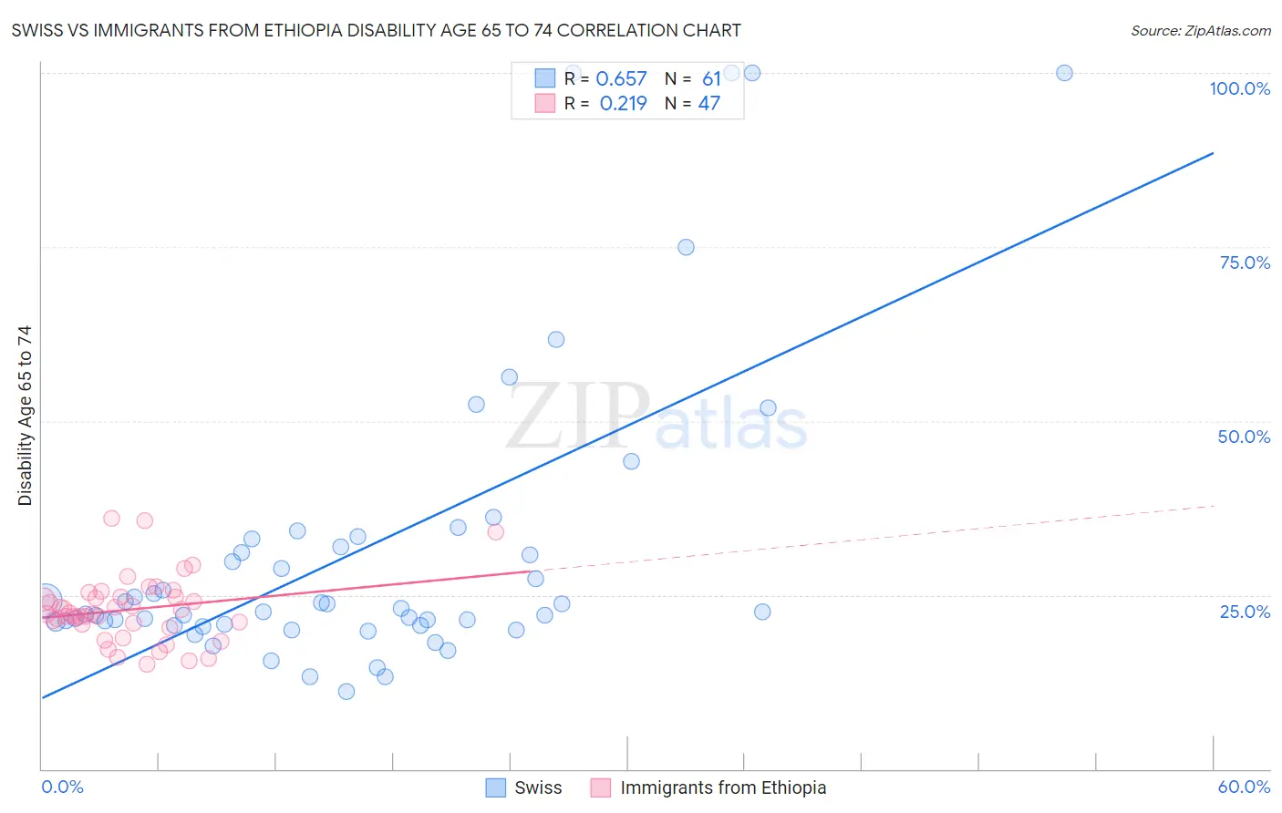 Swiss vs Immigrants from Ethiopia Disability Age 65 to 74