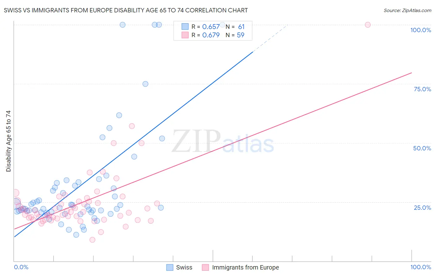 Swiss vs Immigrants from Europe Disability Age 65 to 74