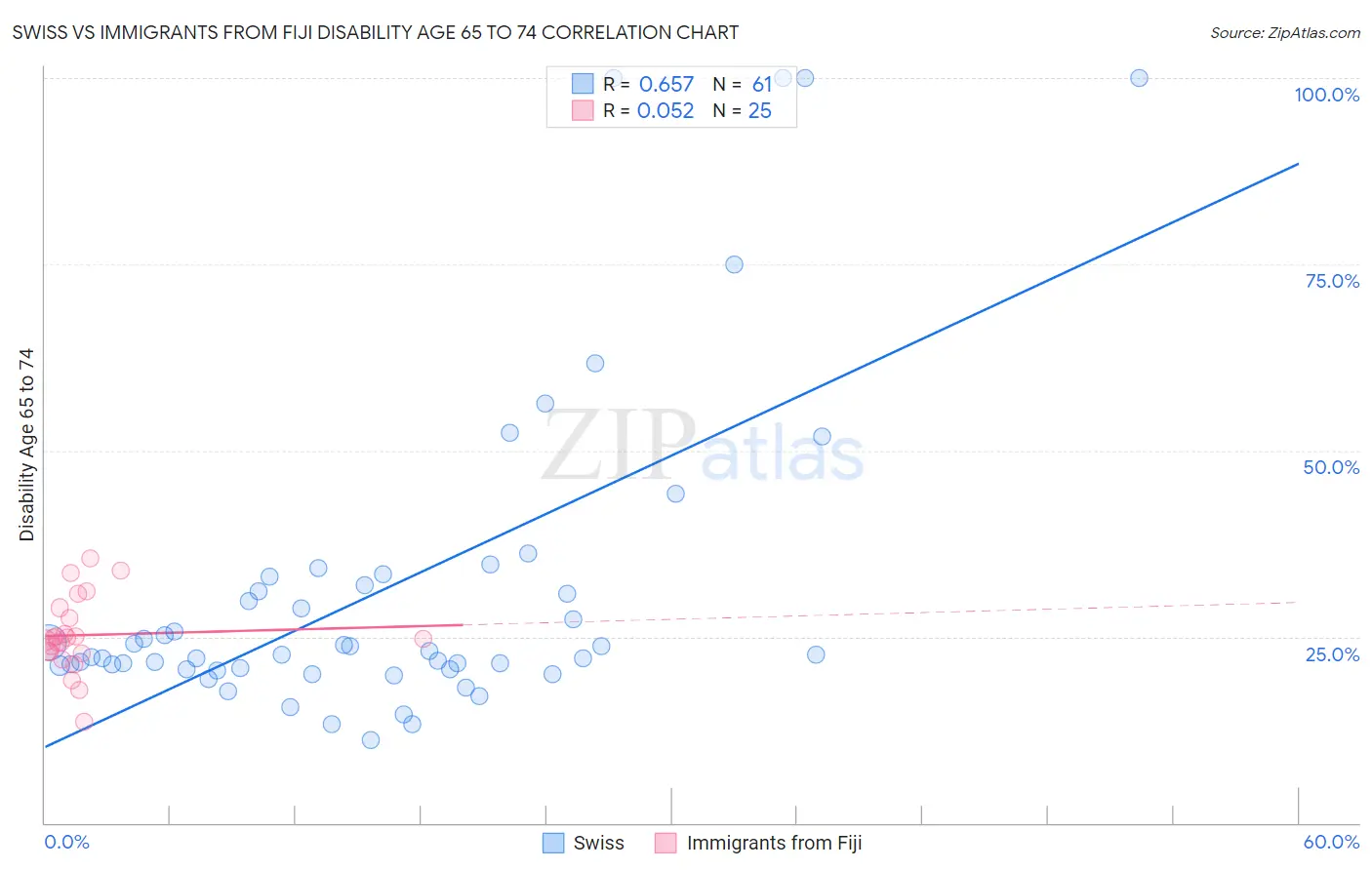 Swiss vs Immigrants from Fiji Disability Age 65 to 74