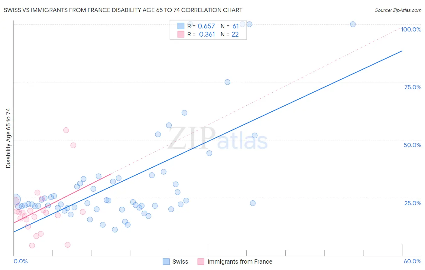 Swiss vs Immigrants from France Disability Age 65 to 74