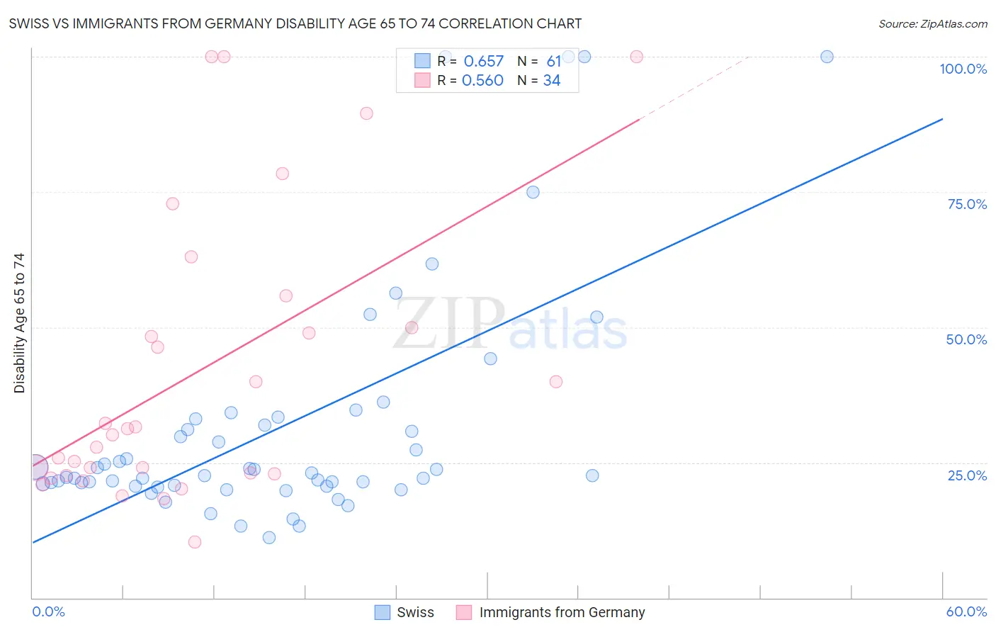 Swiss vs Immigrants from Germany Disability Age 65 to 74