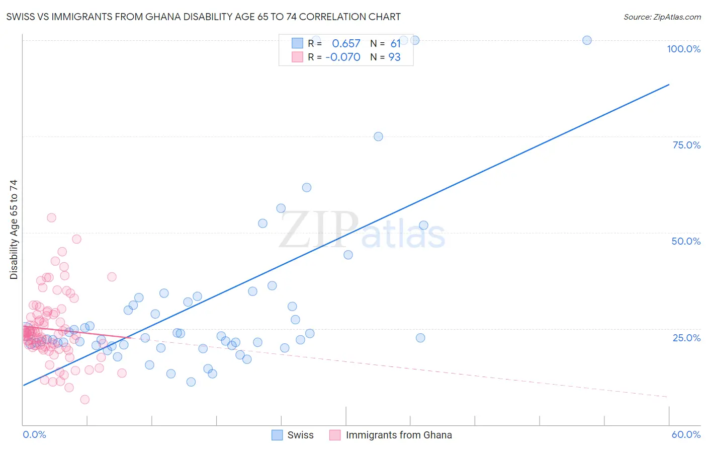 Swiss vs Immigrants from Ghana Disability Age 65 to 74
