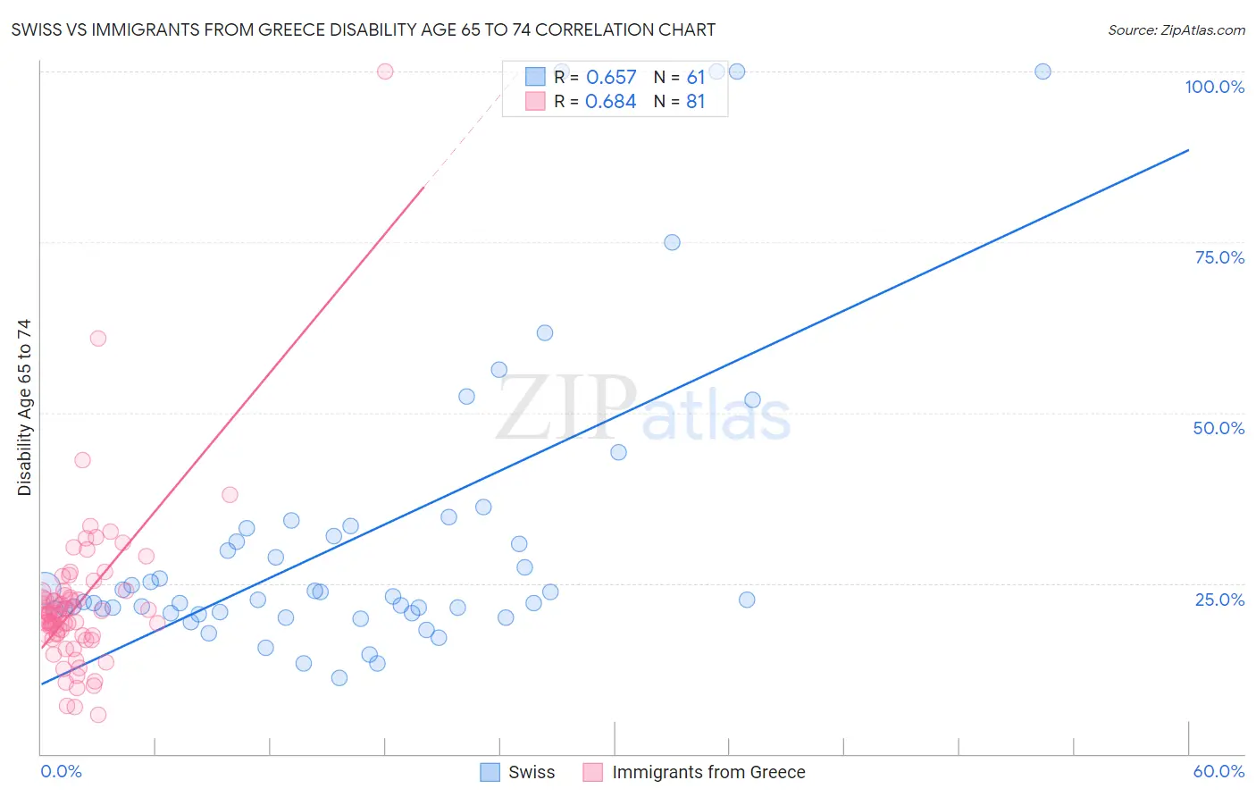 Swiss vs Immigrants from Greece Disability Age 65 to 74