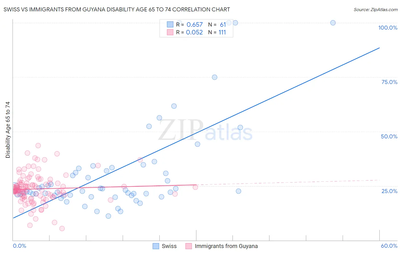 Swiss vs Immigrants from Guyana Disability Age 65 to 74