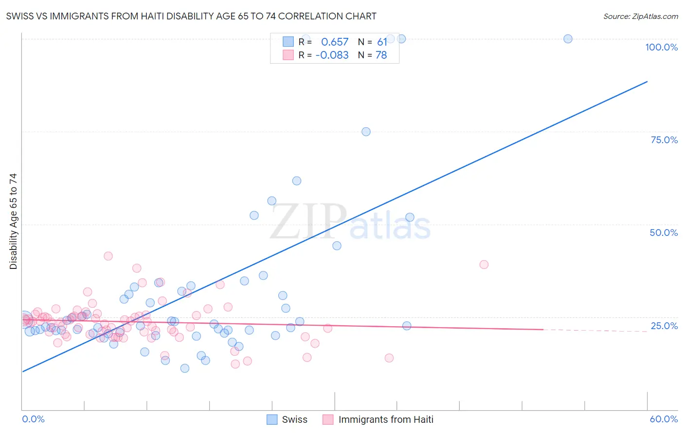 Swiss vs Immigrants from Haiti Disability Age 65 to 74