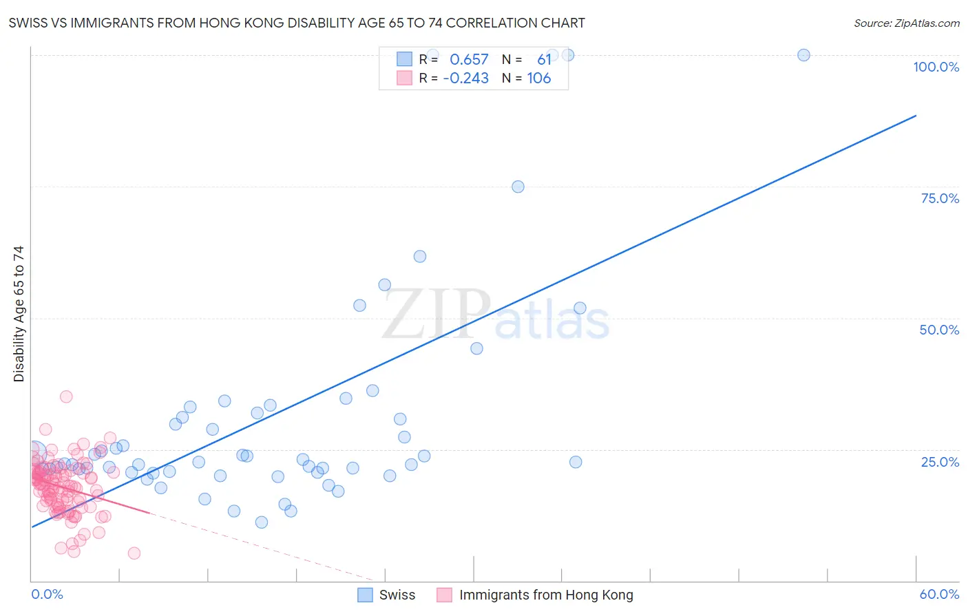 Swiss vs Immigrants from Hong Kong Disability Age 65 to 74