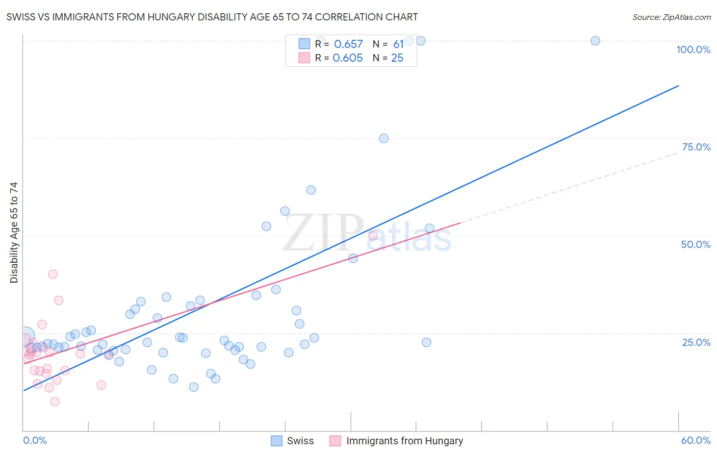 Swiss vs Immigrants from Hungary Disability Age 65 to 74