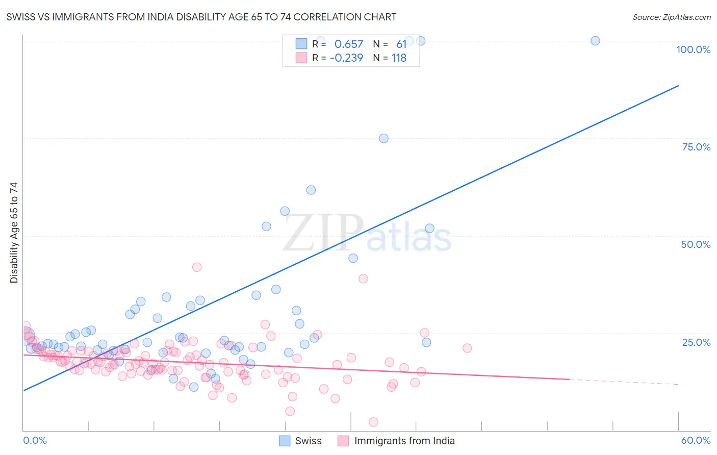 Swiss vs Immigrants from India Disability Age 65 to 74