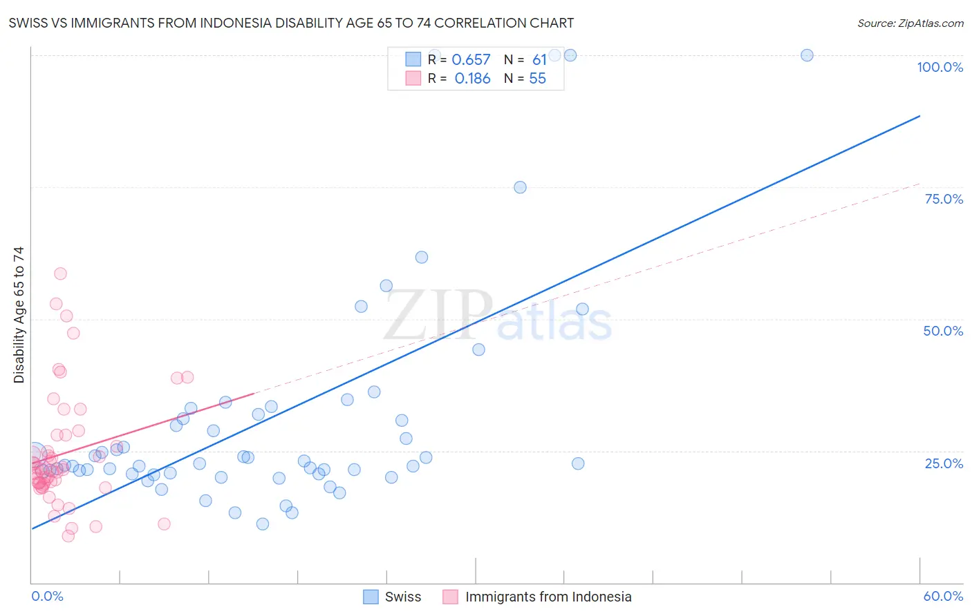 Swiss vs Immigrants from Indonesia Disability Age 65 to 74