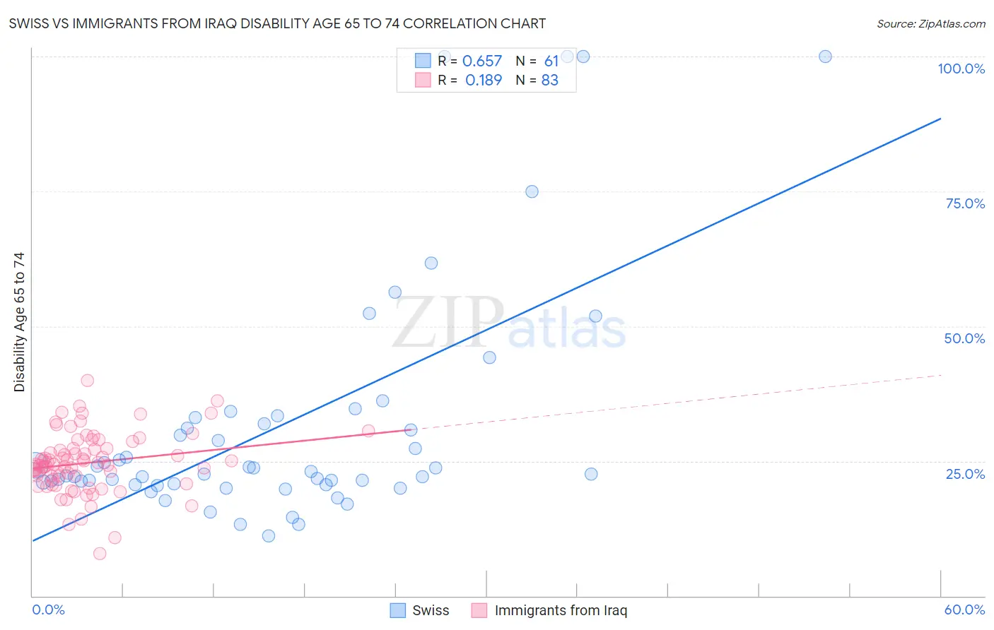 Swiss vs Immigrants from Iraq Disability Age 65 to 74