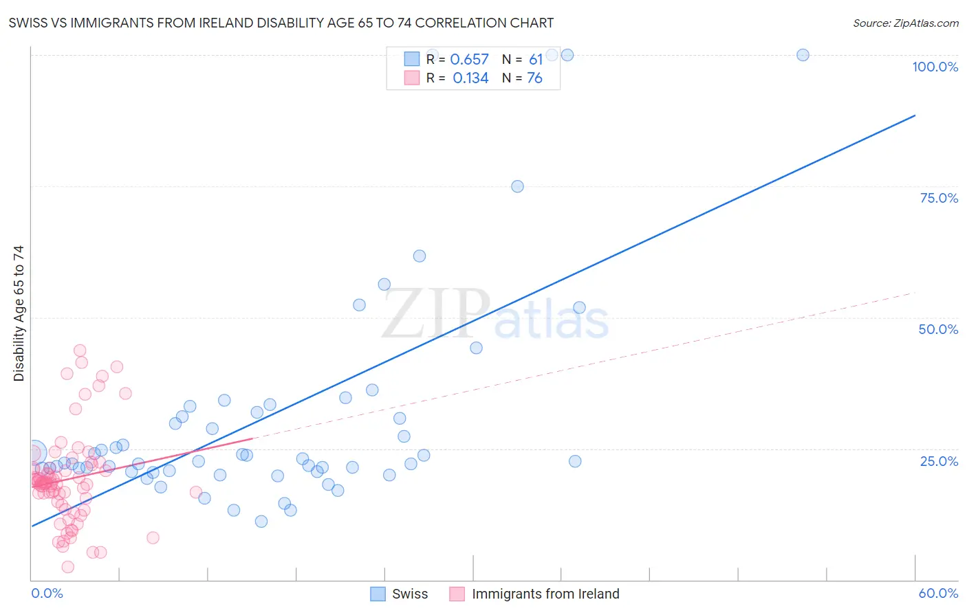 Swiss vs Immigrants from Ireland Disability Age 65 to 74