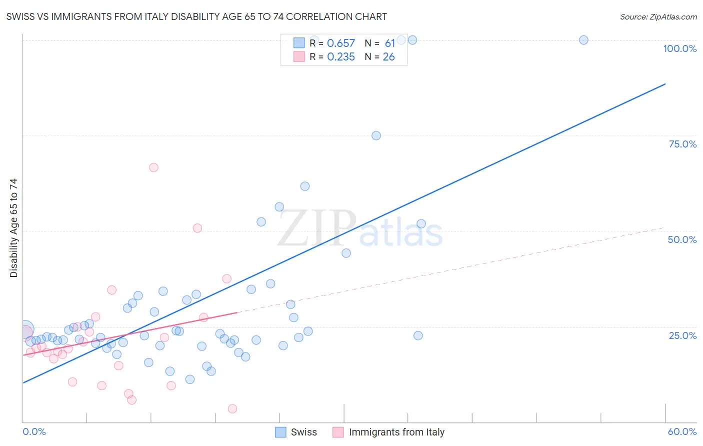 Swiss vs Immigrants from Italy Disability Age 65 to 74