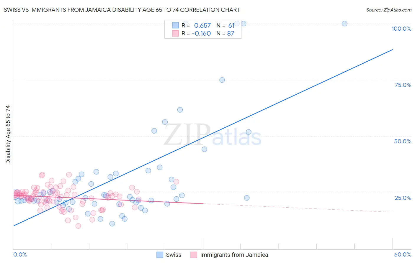 Swiss vs Immigrants from Jamaica Disability Age 65 to 74