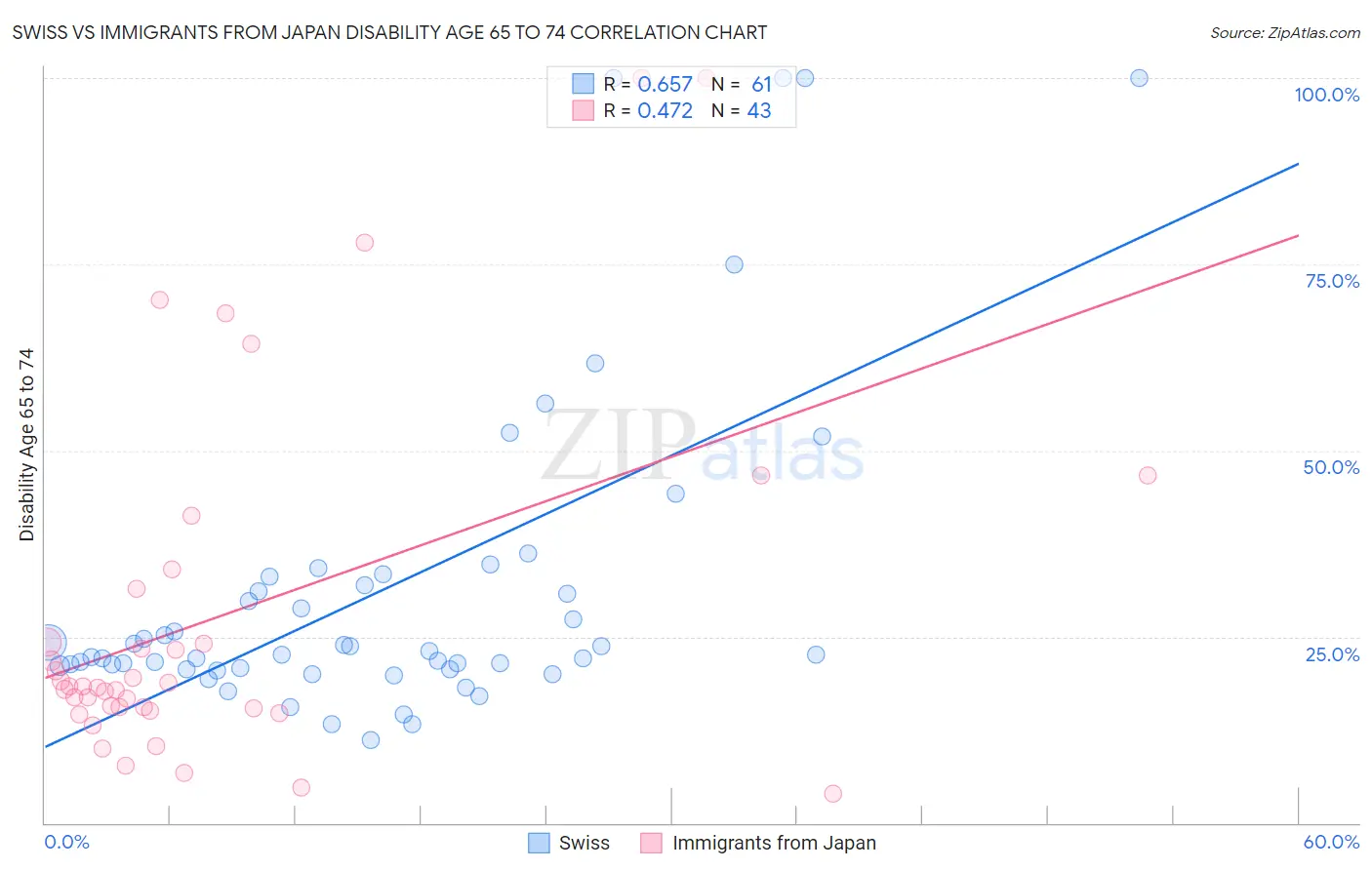 Swiss vs Immigrants from Japan Disability Age 65 to 74