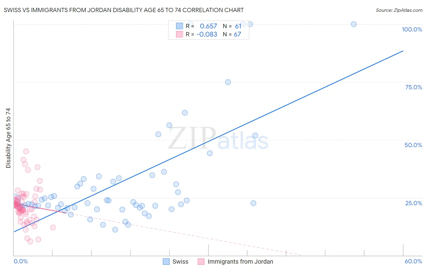 Swiss vs Immigrants from Jordan Disability Age 65 to 74