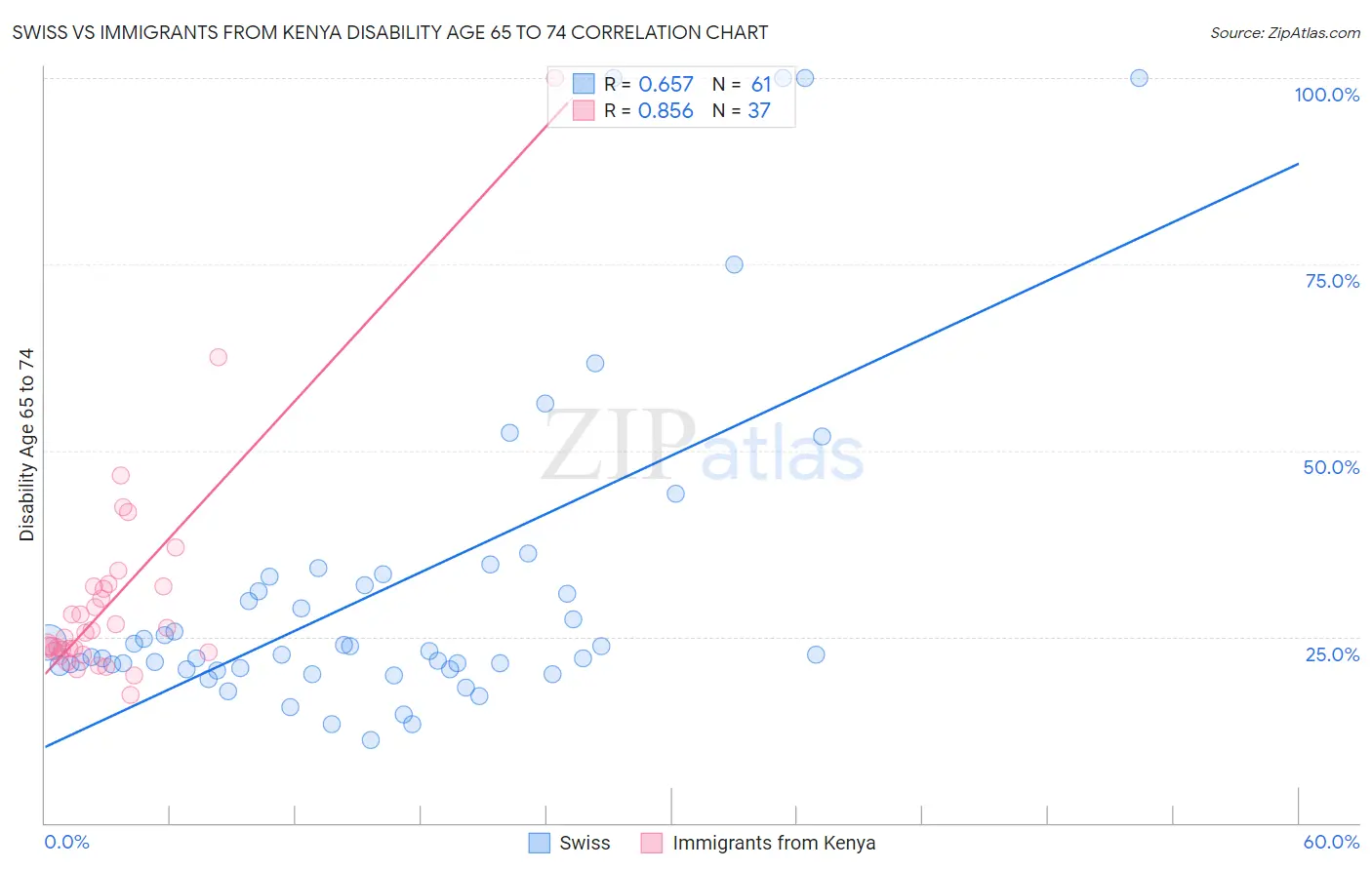 Swiss vs Immigrants from Kenya Disability Age 65 to 74