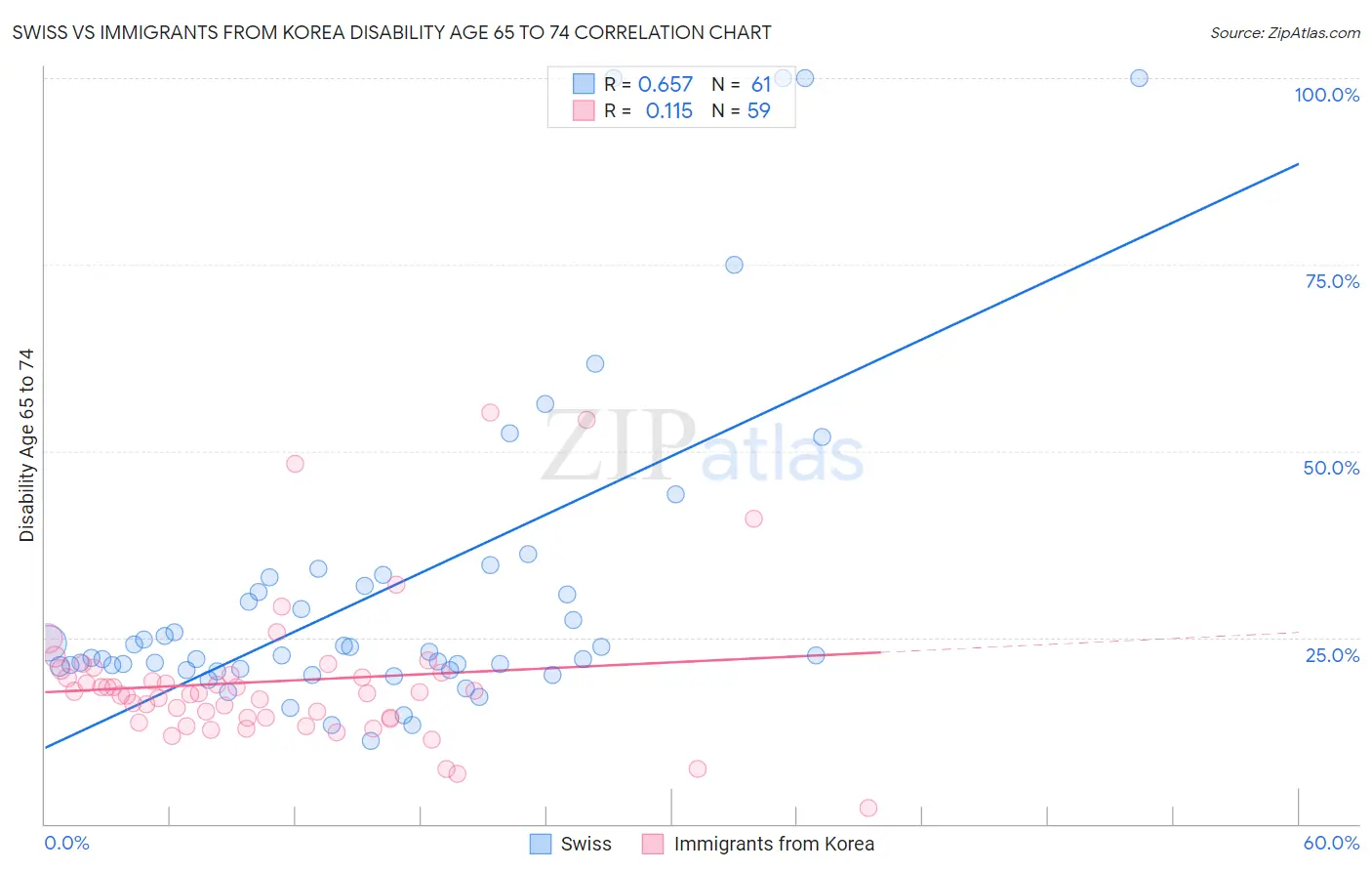 Swiss vs Immigrants from Korea Disability Age 65 to 74