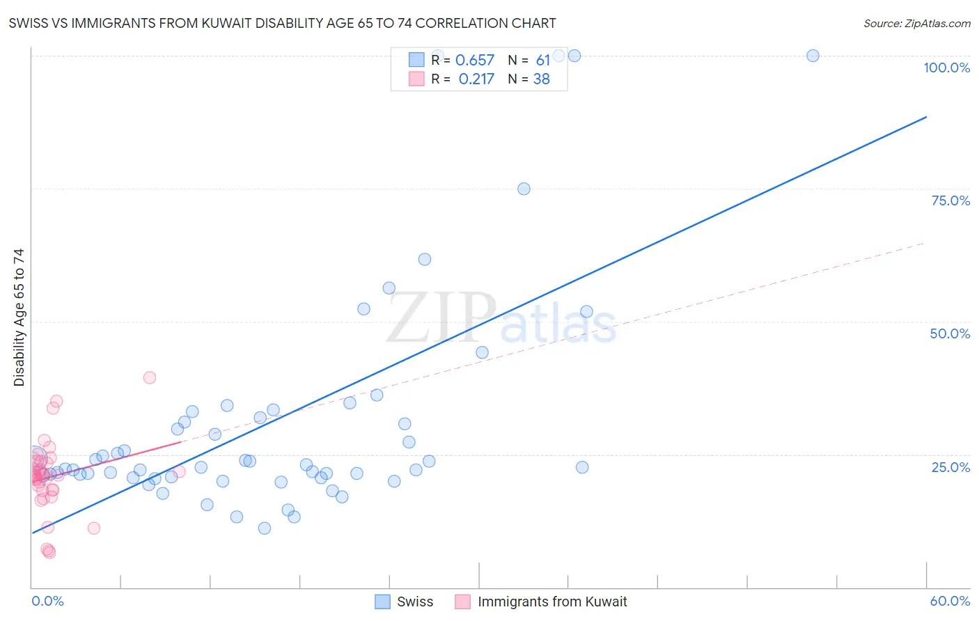 Swiss vs Immigrants from Kuwait Disability Age 65 to 74