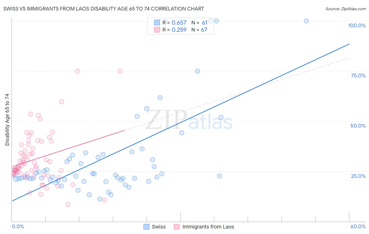 Swiss vs Immigrants from Laos Disability Age 65 to 74