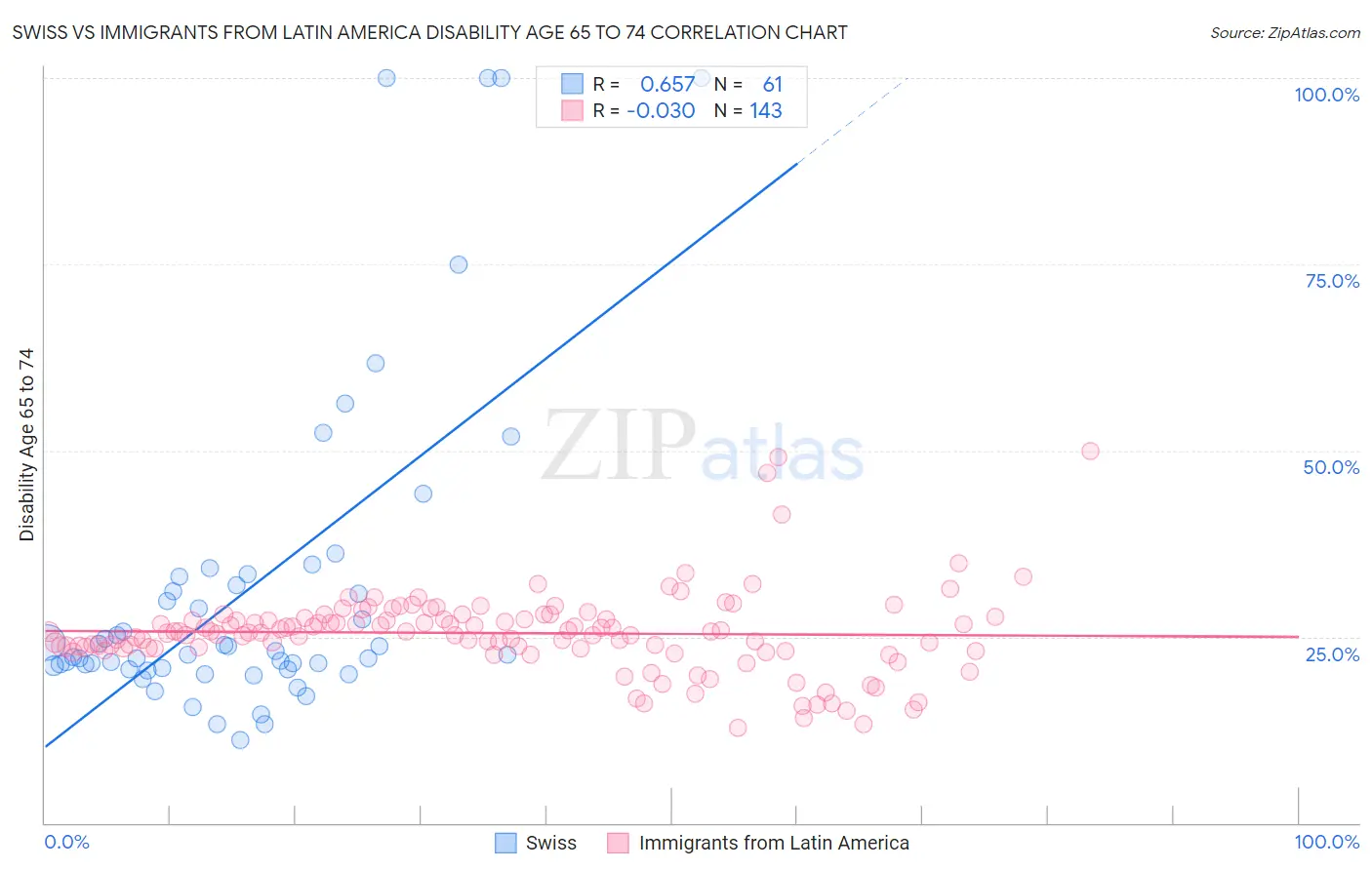 Swiss vs Immigrants from Latin America Disability Age 65 to 74