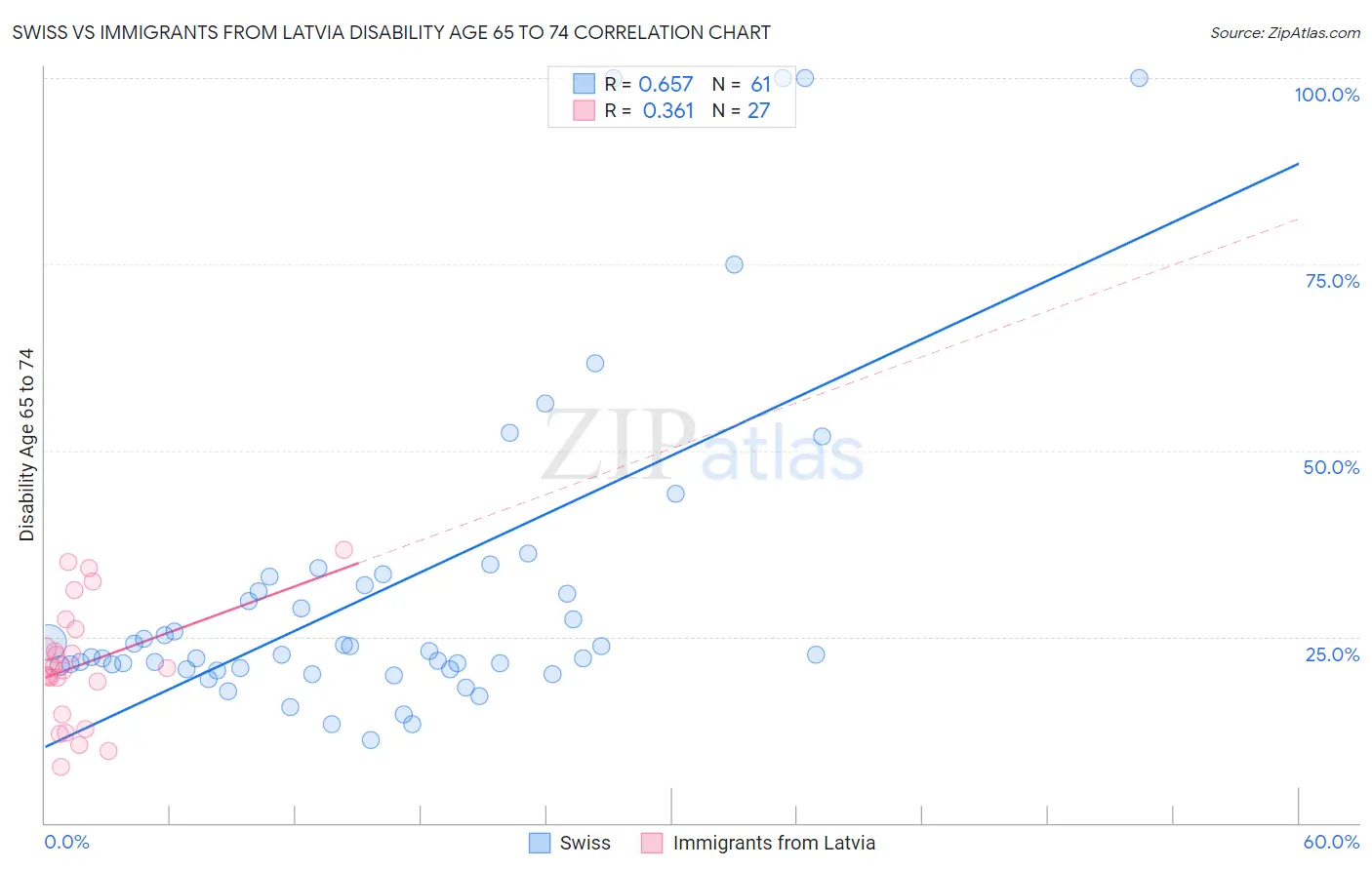 Swiss vs Immigrants from Latvia Disability Age 65 to 74