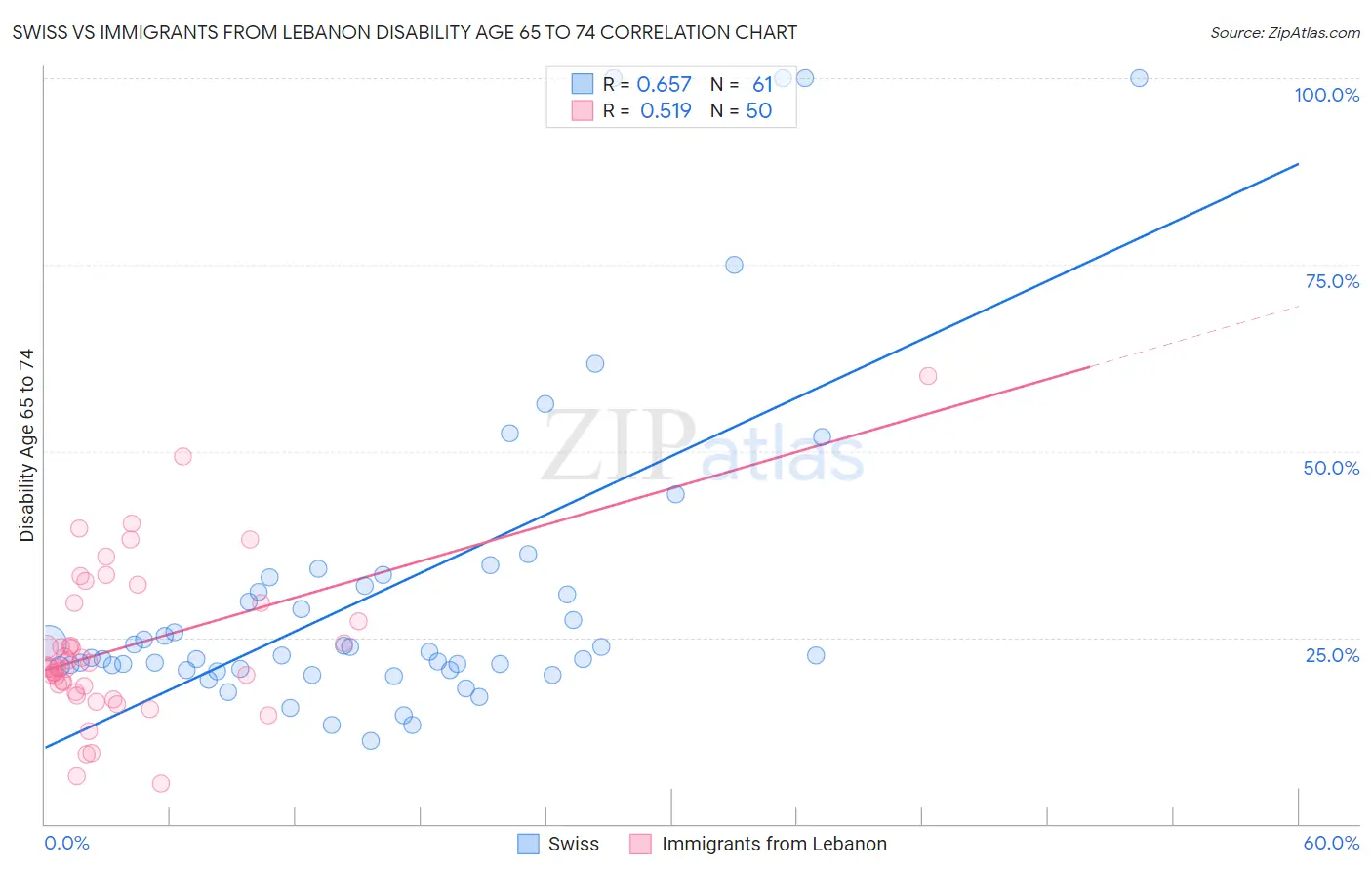 Swiss vs Immigrants from Lebanon Disability Age 65 to 74