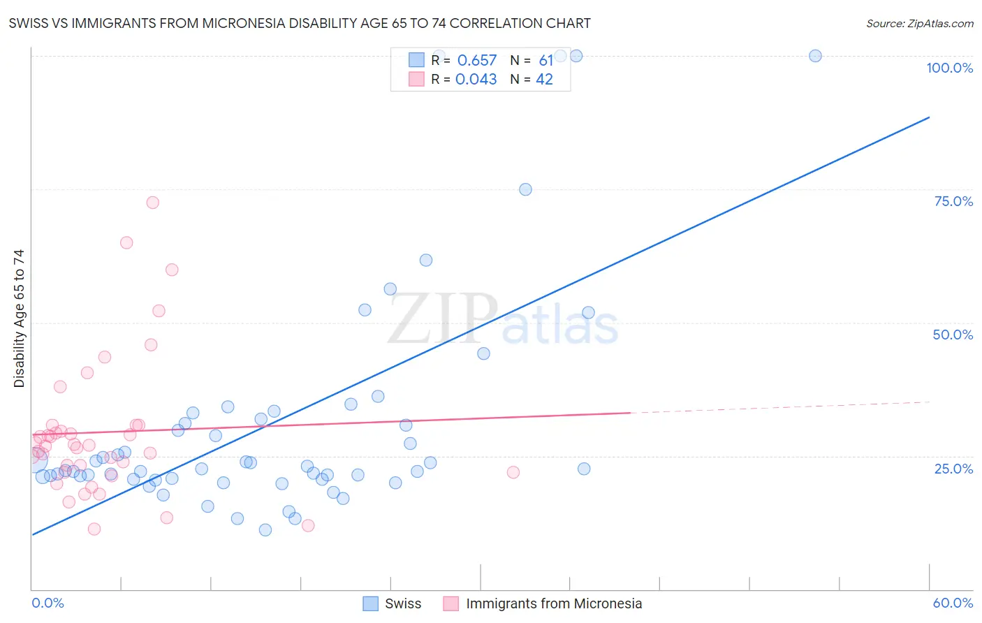 Swiss vs Immigrants from Micronesia Disability Age 65 to 74
