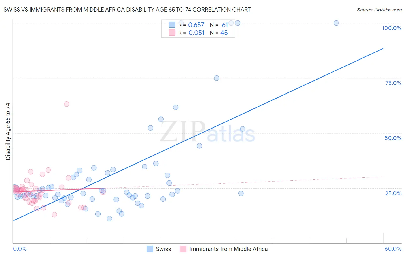 Swiss vs Immigrants from Middle Africa Disability Age 65 to 74